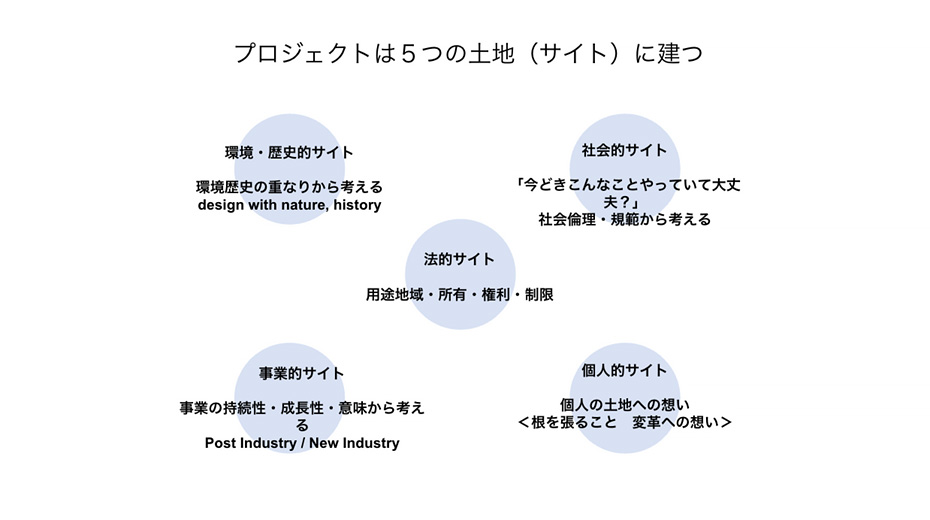 プロジェクトは5つの土地（サイト）に建つ